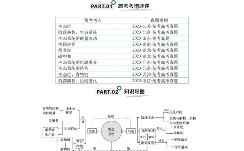 知识清单19生态系统与生态环境的保护（原卷版）_2024年新高考资料_1.2024一轮复习_2024年高考生物一轮复习知识清单