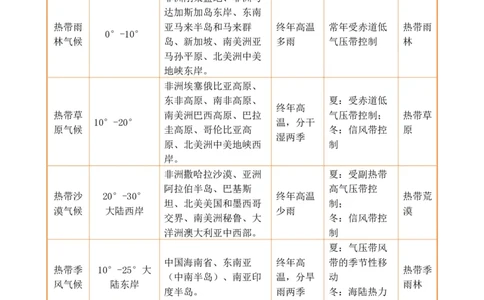 专题15气候特征及成因的描述（解析版）_2025年新高考资料_二轮复习_2025年高三地理高考二轮复习专项提升（新高考通用）3405802_题型专练