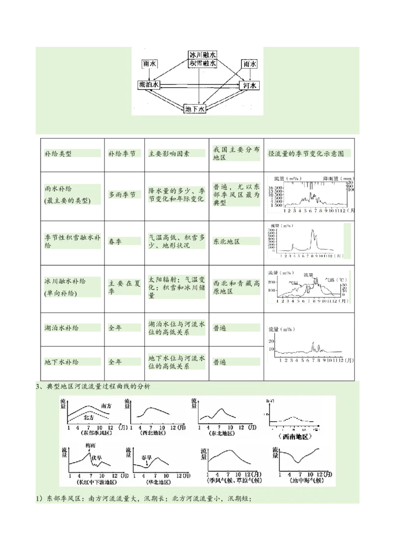 专题04地球上的水易错突破（4大易错）-备战2024年高考地理考试易错题（全国通用）（原卷版）_新高考复习资料_2024年新高考复习资料_专项复习资料