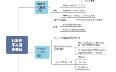 专题18民族关系与国家关系（选择性必修一）-口袋书2024年高考历史一轮复习知识清单_07高考历史_新高考复习资料_2024年新高考复习资料_一轮复习资料