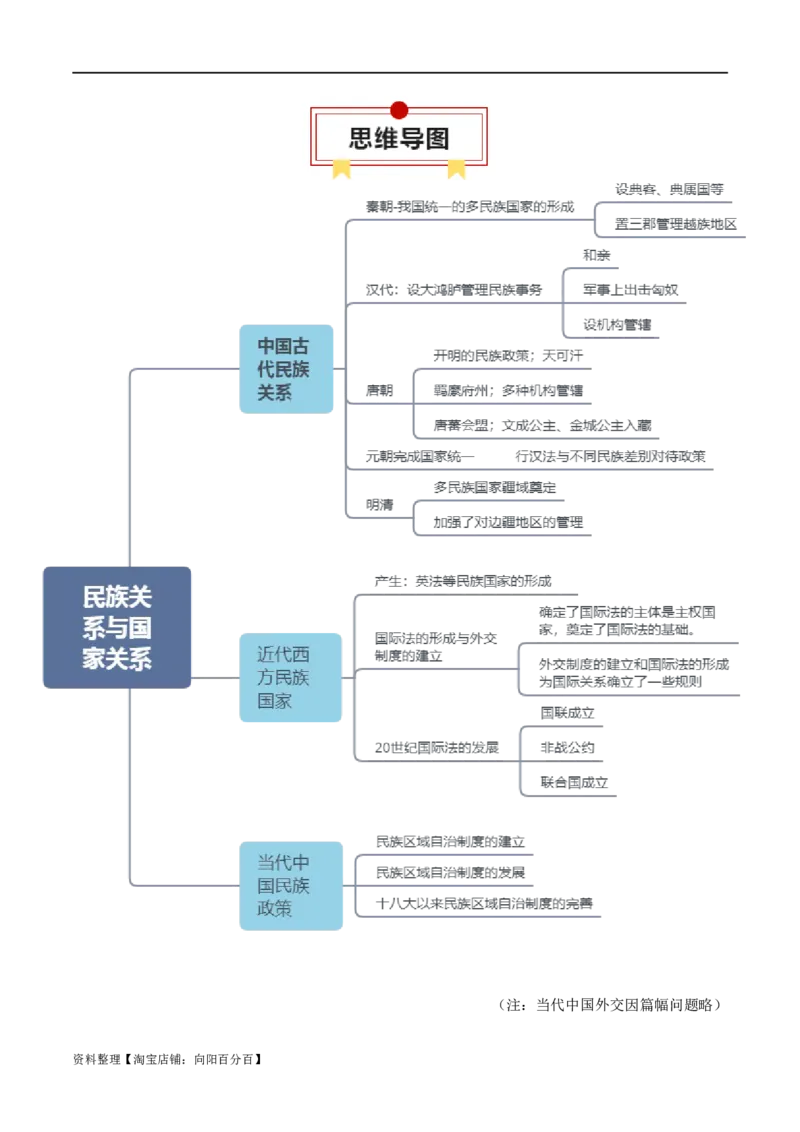 专题18民族关系与国家关系（选择性必修一）-口袋书2024年高考历史一轮复习知识清单_07高考历史_新高考复习资料_2024年新高考复习资料_一轮复习资料