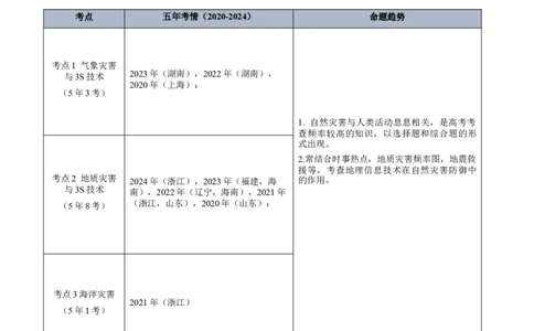 专题07自然灾害与地理信息技术+原卷版_2025年新高考资料_二轮复习_2025年高三地理高考二轮复习专项提升（新高考通用）3405802_真题演练