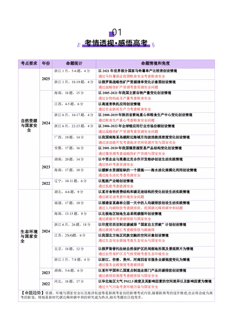 专题11资源、环境与国家安全（讲义）（原卷版）_2025年新高考资料_二轮复习_上好课2025年高考地理二轮复习讲练测（新高考通用）3381954