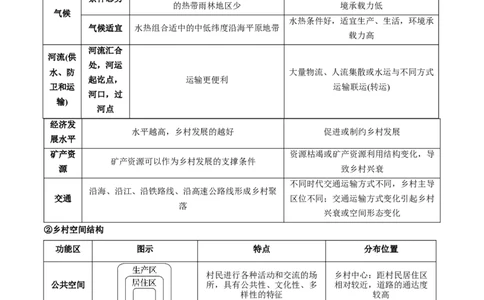 重难点10城乡可持续发展（原卷版）_2025年新高考资料_二轮复习_2025年高三地理高考二轮复习专项提升（新高考通用）3405802_重点&middot;难点&middot;热点专练（分地区）_江苏专用