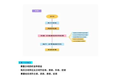 第10讲非谓语动词之分词（讲义）-2024年高考英语一轮复习讲练测（新教材新高考）（原卷版）_03高考英语_新高考复习资料_2024年新高考资料_一轮复习资料_第一部分语法