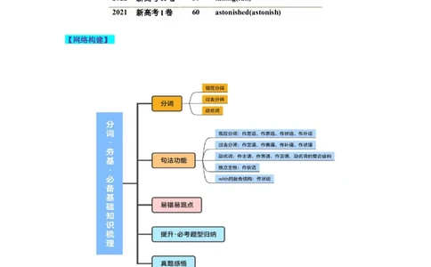 第10讲非谓语动词之分词（讲义）-2024年高考英语一轮复习讲练测（新教材新高考）（原卷版）_03高考英语_新高考复习资料_2024年新高考资料_一轮复习资料_第一部分语法