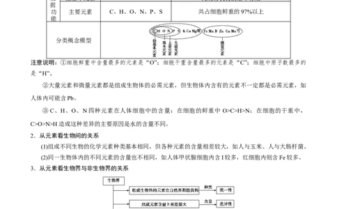 GKSW150_第2讲组成细胞的元素及无机化合物-备战2022年高考生物一轮复习精品讲义（人教版）(解析版)_新高考复习资料_2022年新高考复习资料_备战2022新高考生物一轮复习精品讲义（人教版）