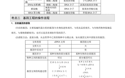 GKSW150_第27讲基因工程-备战2022年高考生物一轮复习精品讲义（人教版）(原卷版)_新高考复习资料_2022年新高考复习资料_备战2022新高考生物一轮复习精品讲义（人教版）