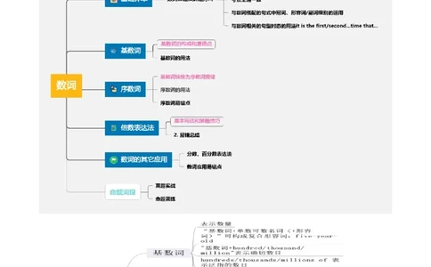 第04讲数词（讲义）（解析版）_03高考英语_新高考复习资料_2025年新高考复习_2025年高考英语一轮复习讲练测（新教材新高考，含2024年高考真题）_语法