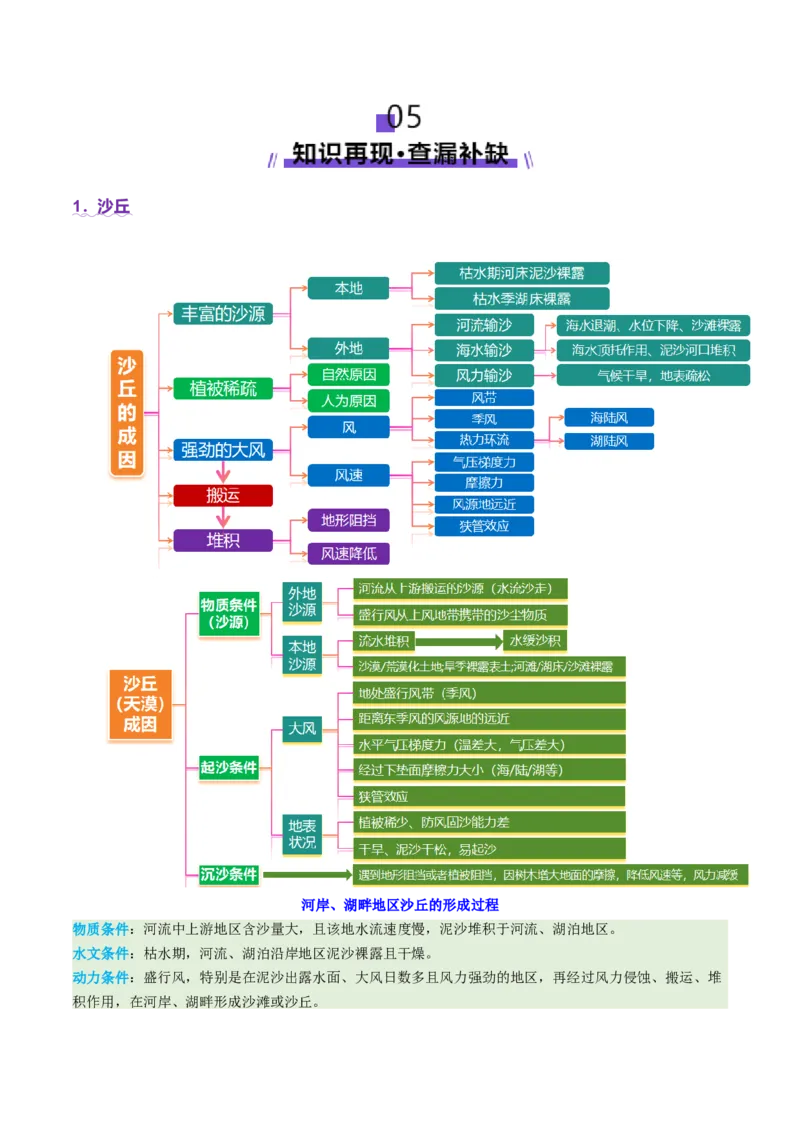 微专题沙丘（讲义）（原卷版）_2025年新高考资料_二轮复习_01高考语文等多个文件_2025年高三地理高考二轮复习专项提升_二轮讲义