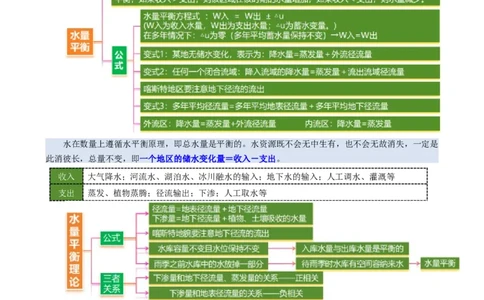 微专题水量平衡（讲义）（原卷版）_2025年新高考资料_二轮复习_上好课2025年高考地理二轮复习讲练测（新高考通用）3381954