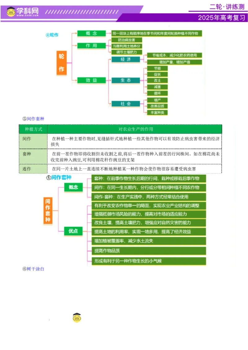 微专题农业技术（讲义）（原卷版）_2025年新高考资料_二轮复习_上好课2025年高考地理二轮复习讲练测（新高考通用）3381954