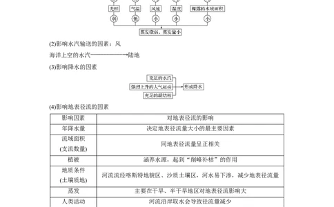 15必修①第4章地球上的水第10讲　自然界的水循环和水资源的合理利用_通用版（老高考）复习资料_2023年复习资料_地理高三一轮复习系列