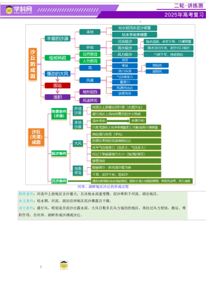 微专题沙丘（讲义）（解析版）_2025年新高考资料_二轮复习_上好课2025年高考地理二轮复习讲练测（新高考通用）3381954