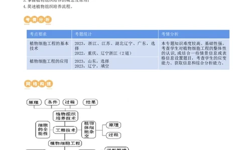 第40讲植物细胞工程（讲义）（学生版）_2024年新高考资料_1.2024一轮复习_2024年高考生物一轮复习讲练测（新教材新高考）