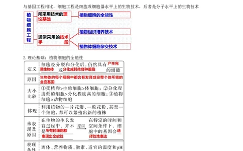 第40讲植物细胞工程（讲义）（学生版）_2024年新高考资料_1.2024一轮复习_2024年高考生物一轮复习讲练测（新教材新高考）