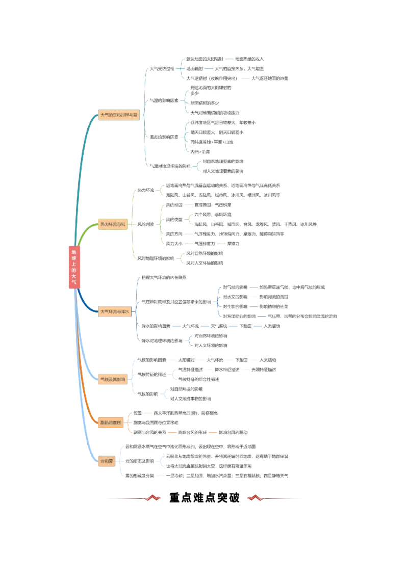 重难点02地球上的大气（原卷版）_2025年新高考资料_二轮复习_01高考语文等多个文件_2025年高三地理高考二轮复习专项提升_重点&middot;难点&middot;热点专练（分地区）_新高考通用