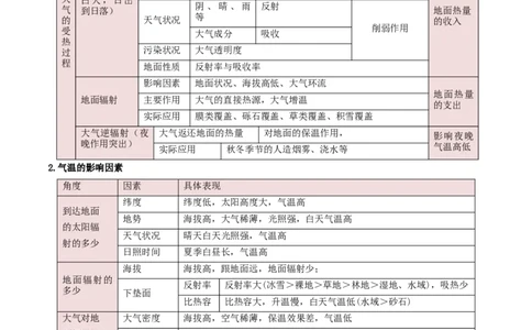 重难点02地球上的大气（原卷版）_2025年新高考资料_二轮复习_01高考语文等多个文件_2025年高三地理高考二轮复习专项提升_重点&middot;难点&middot;热点专练（分地区）_新高考通用