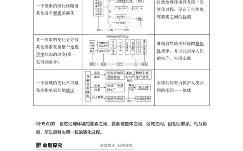 21必修①第6章自然地理环境的整体性与差异性第14讲自然地理环境的整体性与差异性_通用版（老高考）复习资料_2023年复习资料_地理高三一轮复习系列_818