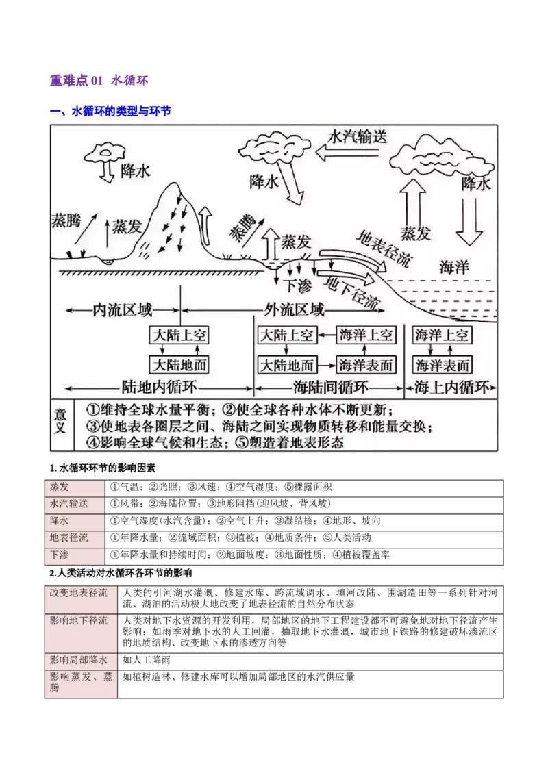 重难点03水体运动规律（浙江专用）（原卷版）_2025年新高考资料_二轮复习_01高考语文等多个文件_2025年高三地理高考二轮复习专项提升_重点&middot;难点&middot;热点专练（分地区）_浙江专用