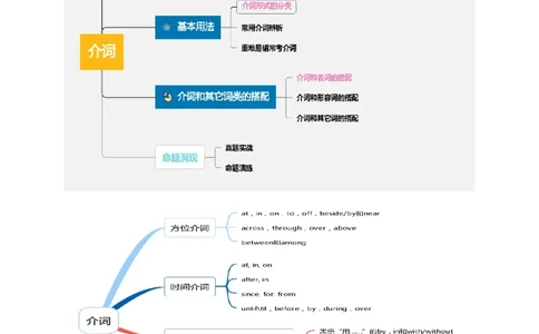 第06讲介词（讲义）（原卷版）_03高考英语_新高考复习资料_2025年新高考复习_2025年高考英语一轮复习讲练测（新教材新高考，含2024年高考真题）_语法