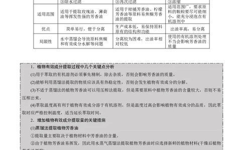 GKSW150_第32讲植物有效成分的提取及生物技术在其他方面的应用-备战2022年高考生物一轮复习精品讲义（人教版）(解析版)_新高考复习资料_2022年新高考复习资料