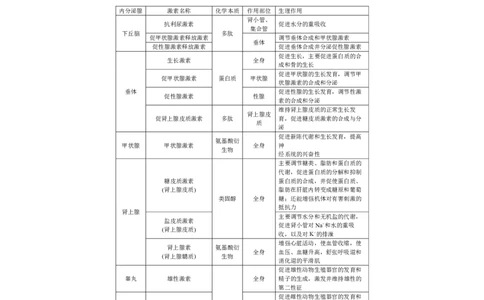 GKSW150_第22讲体液调节-备战2022年高考生物一轮复习精品讲义（人教版）(原卷版)_新高考复习资料_2022年新高考复习资料_备战2022新高考生物一轮复习精品讲义（人教版）
