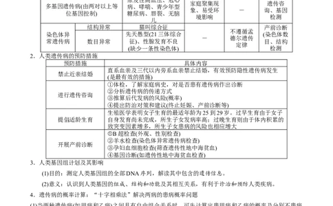 GKSW150_第15讲伴性遗传、人类遗传病-备战2022年高考生物一轮复习精品讲义（人教版）(原卷版)_新高考复习资料_2022年新高考复习资料_备战2022新高考生物一轮复习精品讲义（人教版）