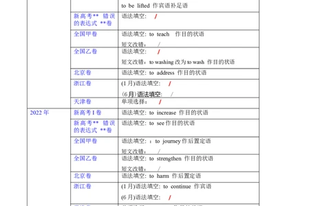 第18讲非谓语动词之动词不定式（核心考点精讲精练）（原卷版）-备战2024年高考英语一轮复习考点帮（全国通用）_03高考英语_通用版（老高考）复习资料_2024年复习资料_第二部分语法