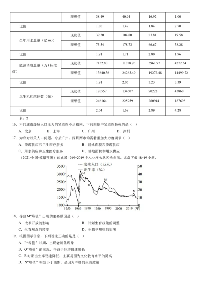 2024届高考一轮复习专题八人口第二十二讲人口分布与人口容量（试卷版）_通用版（老高考）复习资料_2024年复习资料_完备战2024年高考地理一轮复习考点帮（全国通用）_专题训练
