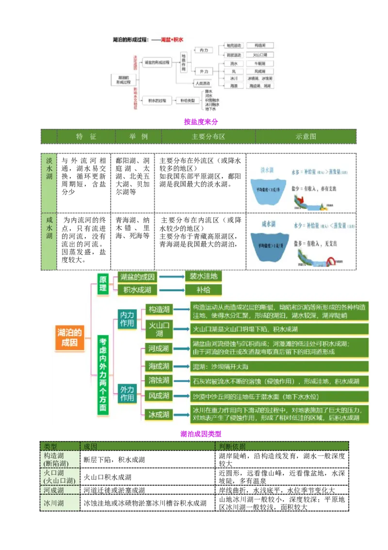 微专题湖泊（讲义）（解析版）_2025年新高考资料_二轮复习_上好课2025年高考地理二轮复习讲练测（新高考通用）3381954