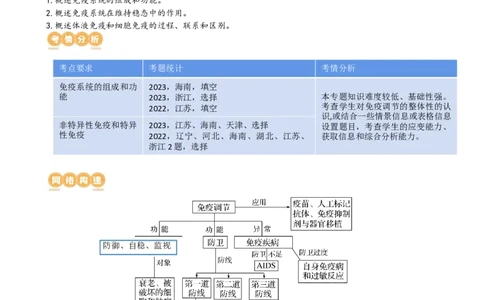 第29讲免疫调节（讲义）（学生版）_2024年新高考资料_1.2024一轮复习_2024年高考生物一轮复习讲练测（新教材新高考）