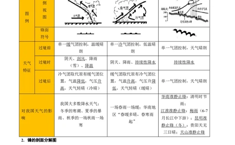 重难点03天气系统与气象灾害（原卷版）_2025年新高考资料_二轮复习_01高考语文等多个文件_2025年高三地理高考二轮复习专项提升_重点&middot;难点&middot;热点专练（分地区）_天津专用