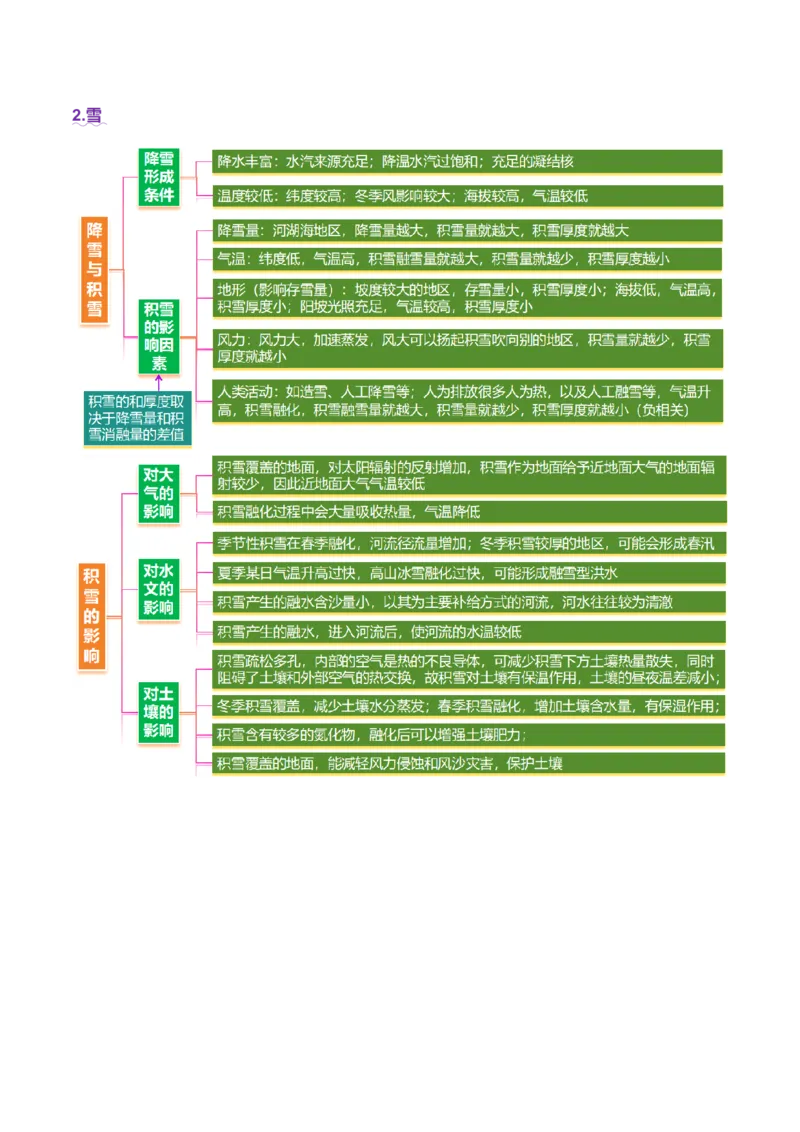 微专题雨雾云（讲义）（解析版）_2025年新高考资料_二轮复习_01高考语文等多个文件_上好课2025年高考地理二轮复习讲练测（新高考通用）_第一部分专题突破