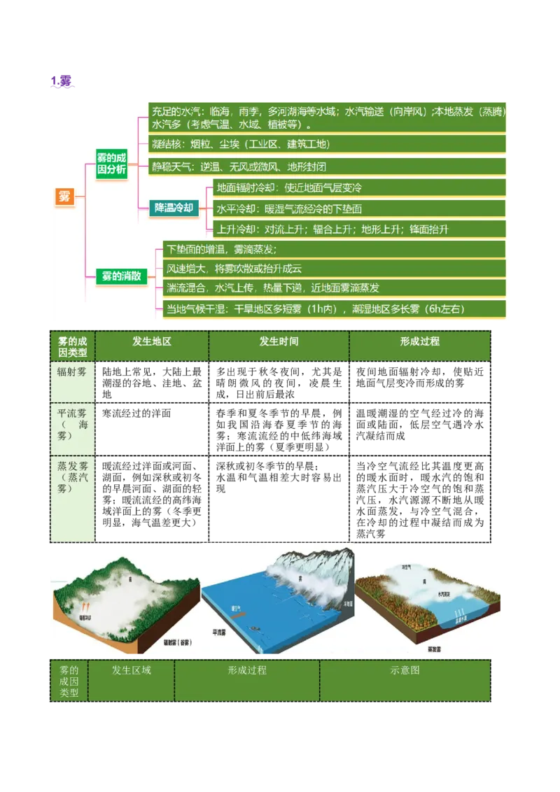 微专题雨雾云（讲义）（原卷版）_2025年新高考资料_二轮复习_上好课2025年高考地理二轮复习讲练测（新高考通用）3381954