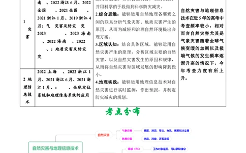 专题07自然灾害与地理信息技术-学易金卷：五年（2019-2023）高考地理真题分项汇编（解析版）_通用版（老高考）复习资料_2024年复习资料