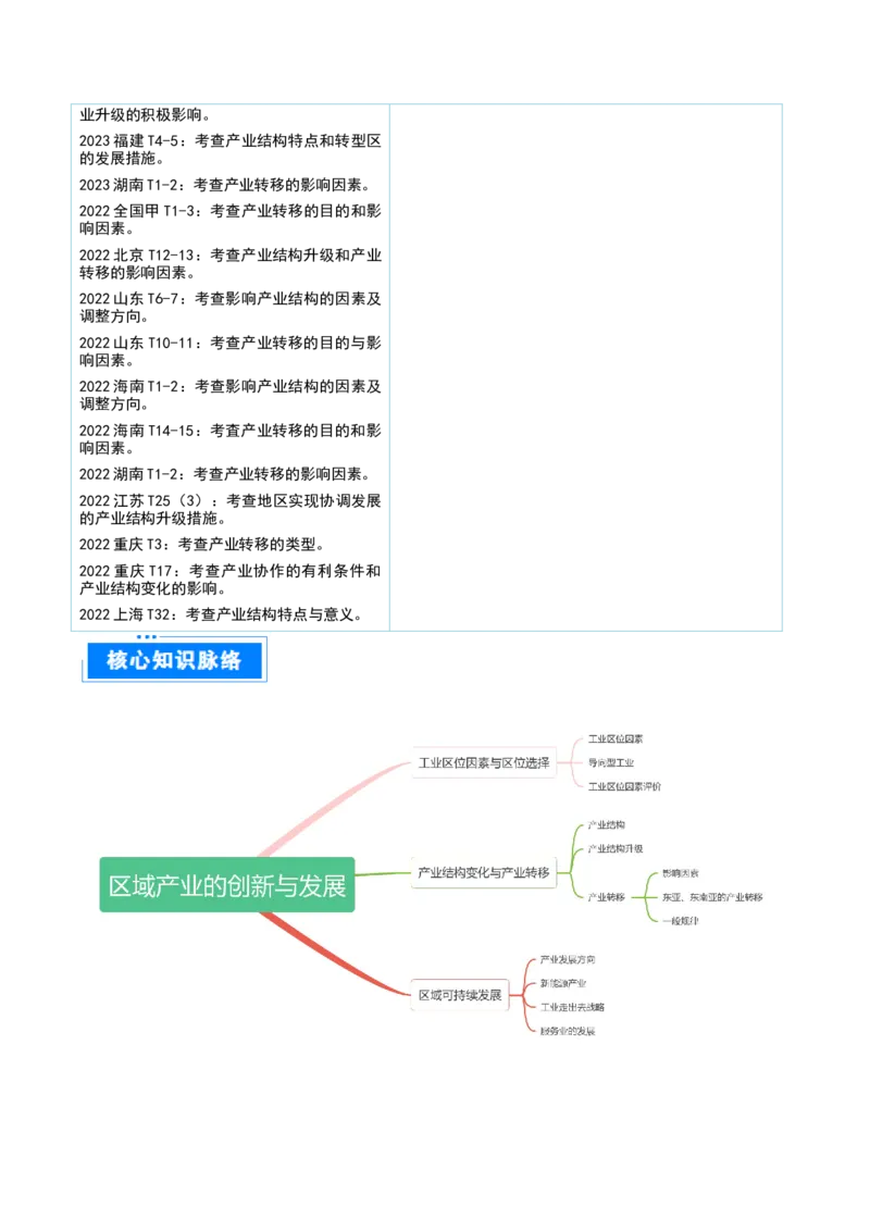 重难点13区域产业的创新与发展（原卷版）_2025年新高考资料_二轮复习_01高考语文等多个文件_2025年高三地理高考二轮复习专项提升_重点&middot;难点&middot;热点专练（分地区）