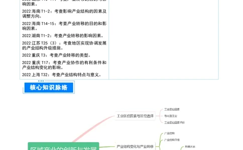 重难点13区域产业的创新与发展（原卷版）_2025年新高考资料_二轮复习_01高考语文等多个文件_2025年高三地理高考二轮复习专项提升_重点&middot;难点&middot;热点专练（分地区）