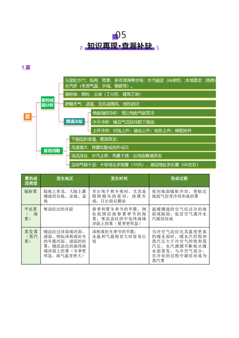 微专题雨雾云（讲义）（解析版）_2025年新高考资料_二轮复习_上好课2025年高考地理二轮复习讲练测（新高考通用）3381954