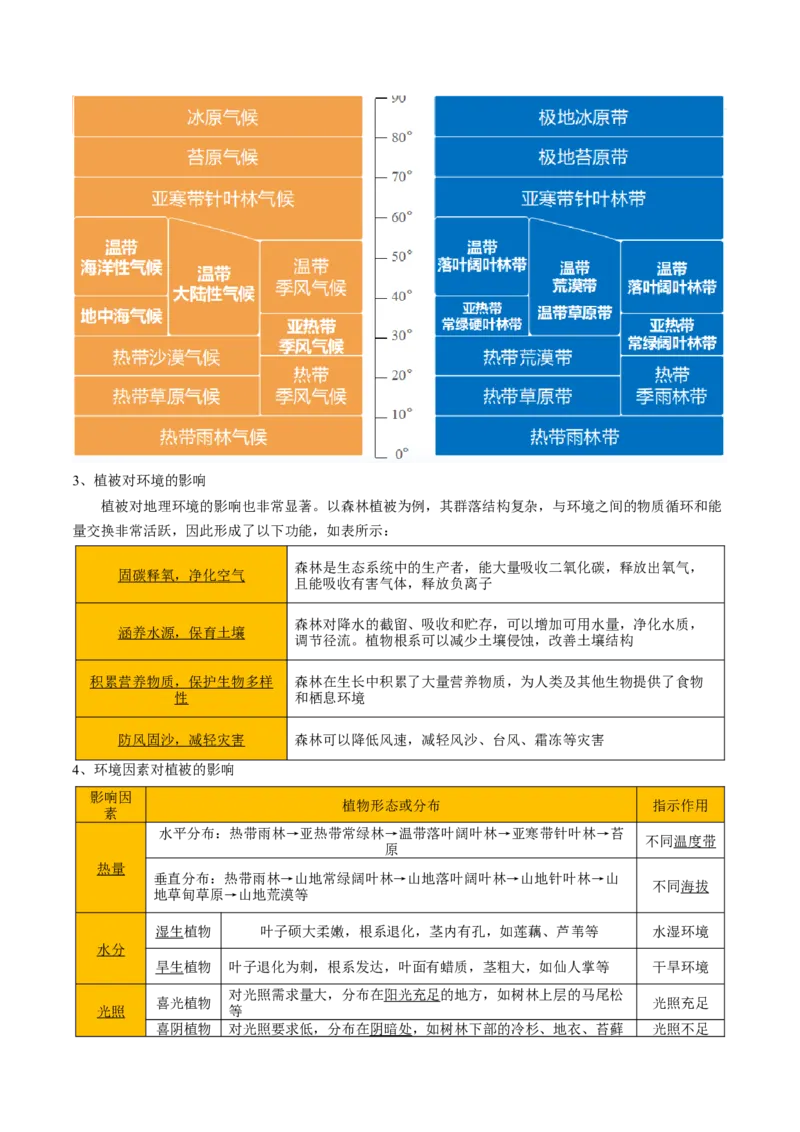 重难点09植被、土壤与人类活动（原卷版）_2025年新高考资料_二轮复习_01高考语文等多个文件_2025年高三地理高考二轮复习专项提升_重点&middot;难点&middot;热点专练（分地区）_天津专用