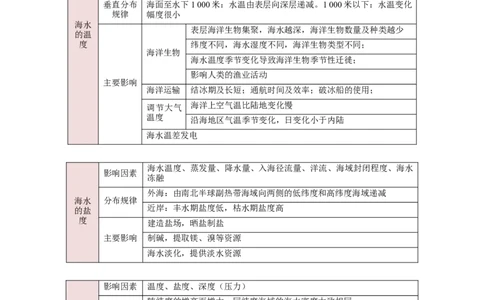 重难点05海洋水环境（解析版）_2025年新高考资料_二轮复习_2025年高三地理高考二轮复习专项提升（新高考通用）3405802_重点&middot;难点&middot;热点专练（分地区）_新高考通用