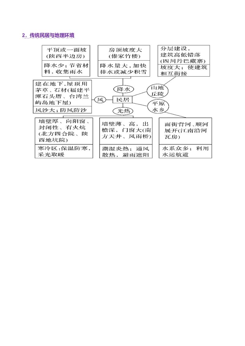 微专题传统文化和民居（讲义）（解析版）_2025年新高考资料_二轮复习_2025年高三地理高考二轮复习专项提升（新高考通用）3405802_二轮讲义
