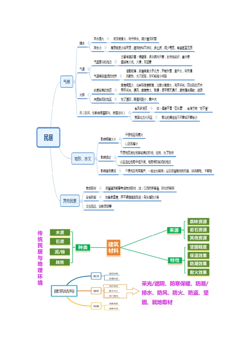 微专题传统文化和民居（讲义）（解析版）_2025年新高考资料_二轮复习_2025年高三地理高考二轮复习专项提升（新高考通用）3405802_二轮讲义