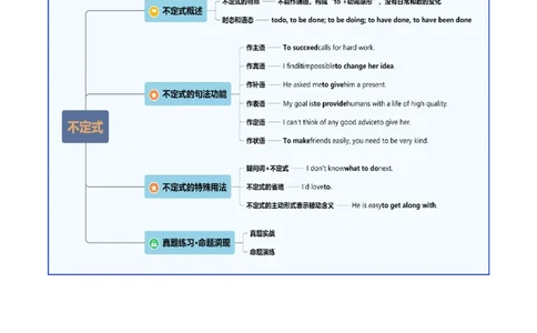 第11讲非谓语动词：动词不定式（讲义）（解析版）_03高考英语_新高考复习资料_2025年新高考复习_2025年高考英语一轮复习讲练测（新教材新高考，含2024年高考真题）_语法