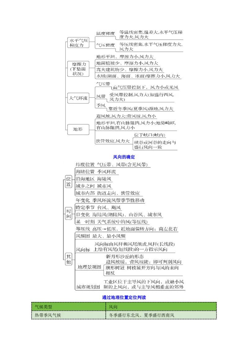 微专题风（讲义）（解析版）_2025年新高考资料_二轮复习_2025年高三地理高考二轮复习专项提升（新高考通用）3405802_二轮讲义