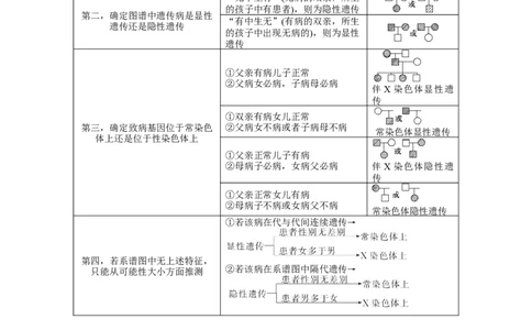 GKSW150_第15讲伴性遗传、人类遗传病-备战2022年高考生物一轮复习精品讲义（人教版）(解析版)_新高考复习资料_2022年新高考复习资料_备战2022新高考生物一轮复习精品讲义（人教版）