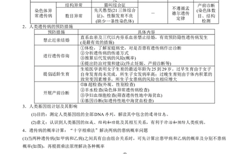 GKSW150_第15讲伴性遗传、人类遗传病-备战2022年高考生物一轮复习精品讲义（人教版）(解析版)_新高考复习资料_2022年新高考复习资料_备战2022新高考生物一轮复习精品讲义（人教版）