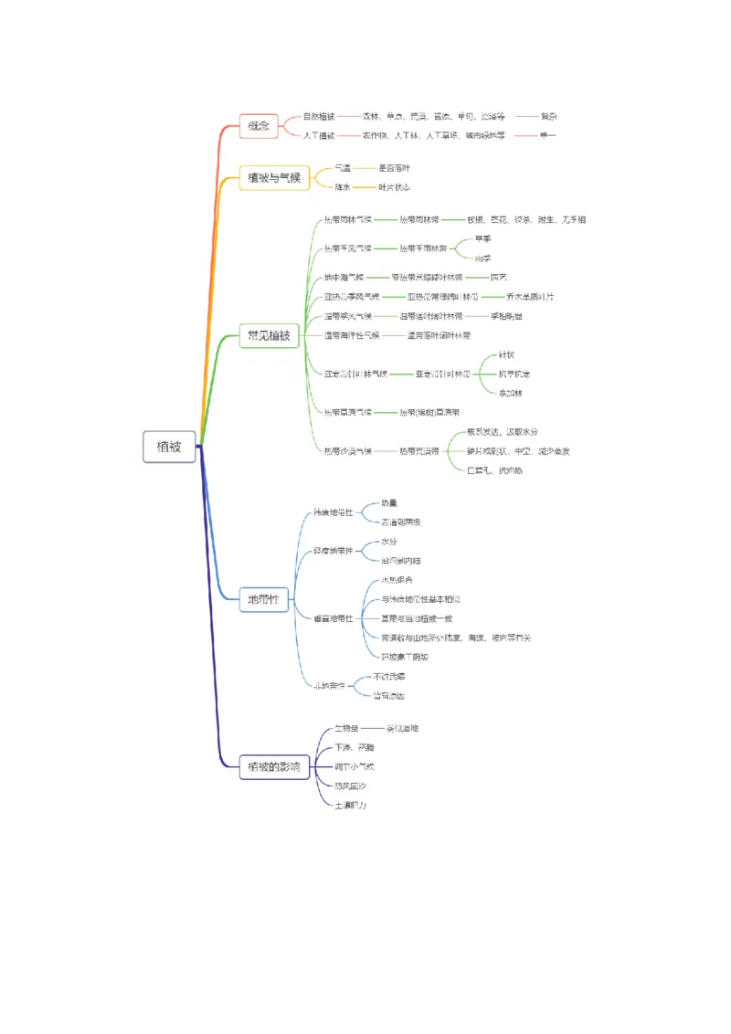 重难点09植被、土壤与人类活动（原卷版）_2025年新高考资料_二轮复习_2025年高三地理高考二轮复习专项提升（新高考通用）3405802_重点&middot;难点&middot;热点专练（分地区）_天津专用