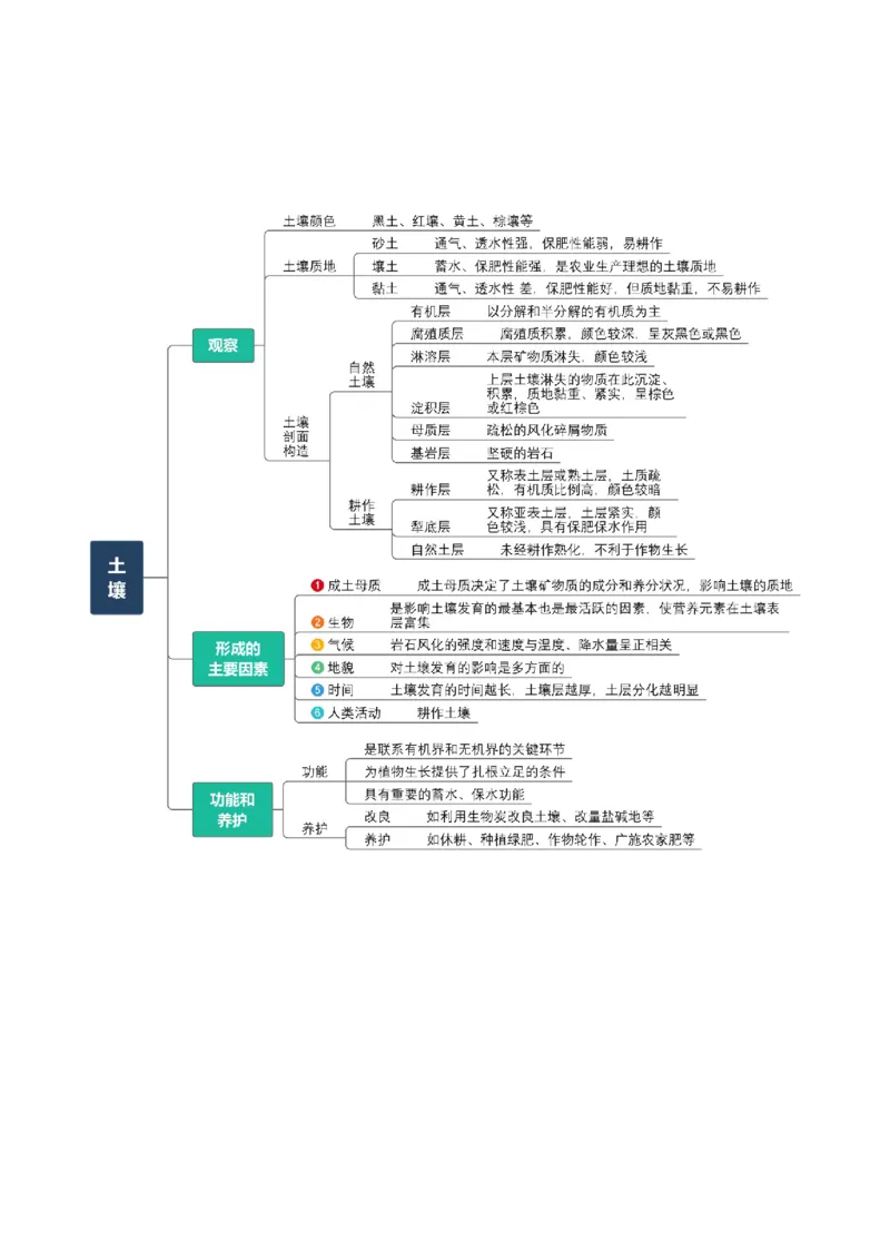 重难点09植被、土壤与人类活动（原卷版）_2025年新高考资料_二轮复习_2025年高三地理高考二轮复习专项提升（新高考通用）3405802_重点&middot;难点&middot;热点专练（分地区）_天津专用