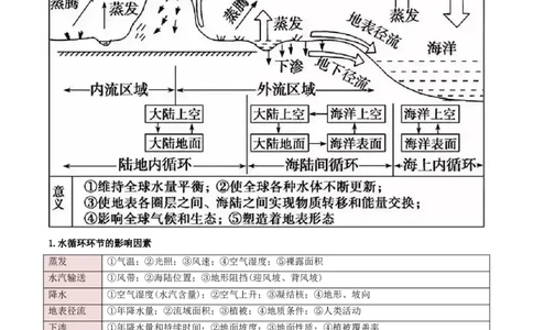 重难点03水体运动规律（浙江专用）（原卷版）_2025年新高考资料_二轮复习_2025年高三地理高考二轮复习专项提升（新高考通用）3405802_重点&middot;难点&middot;热点专练（分地区）_浙江专用